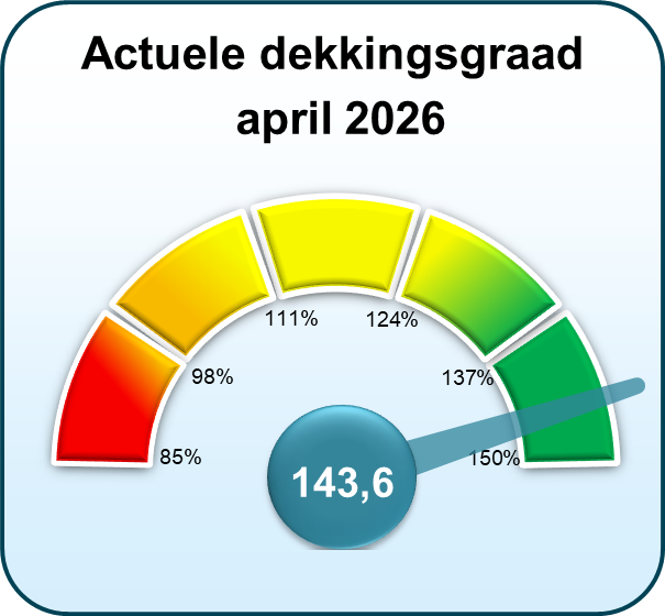 Actuele dekkingsgraad april 2026