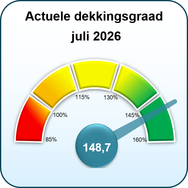 Actuele dekkingsgraad juli 2026