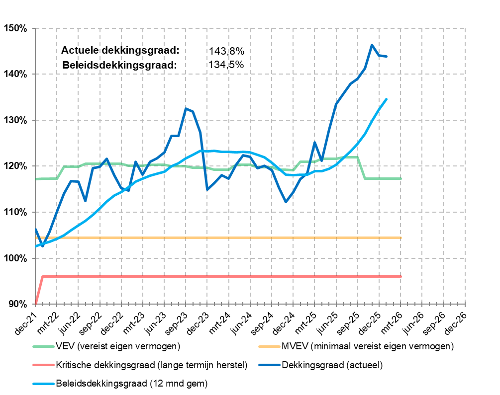 Beleidsdekkingsgraad (01-2026)
