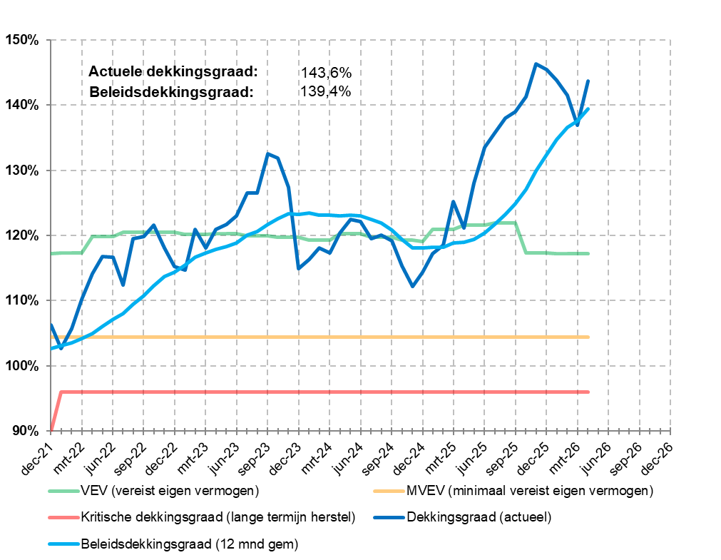 Beleidsdekkingsgraad (04-2026)
