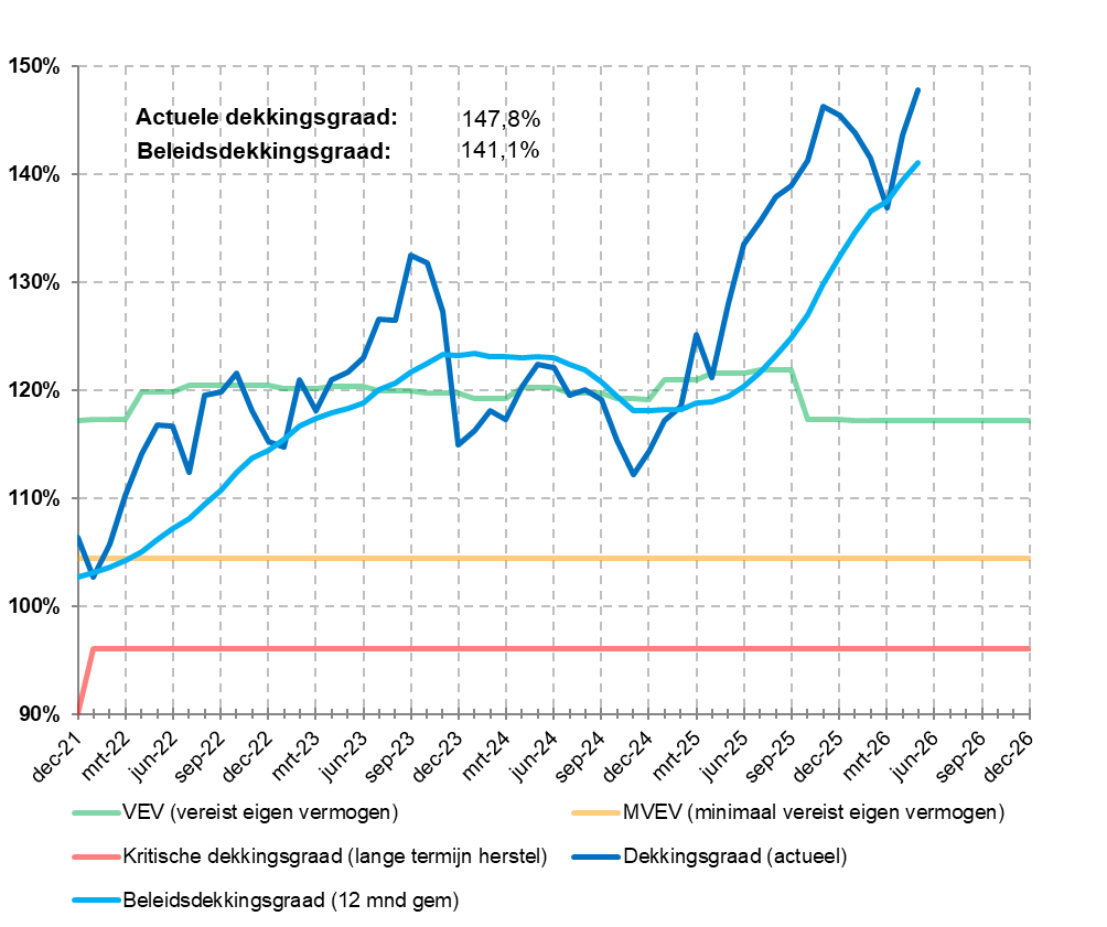 Beleidsdekkingsgraad (05-2026)