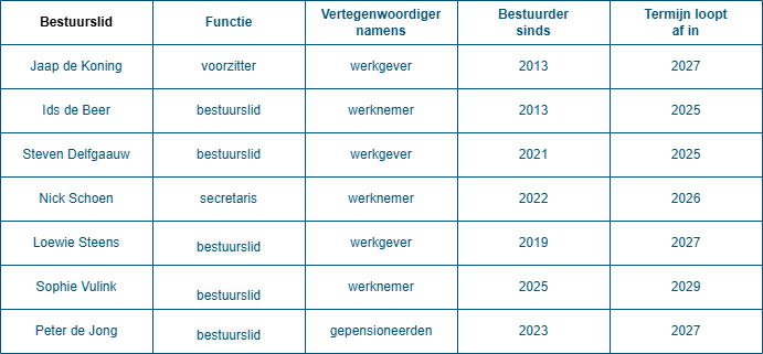 Bestuurssamenstelling 2026