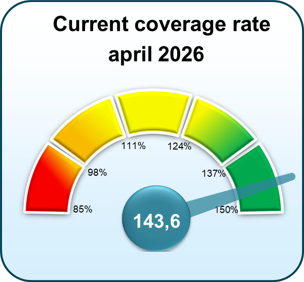 Current coverage rate April 2026