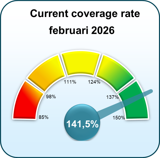 Current coverage rate February 2026