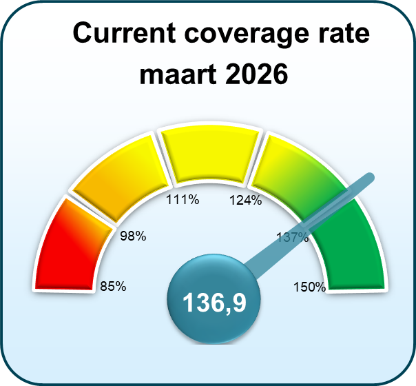 Current coverage rate March 2026