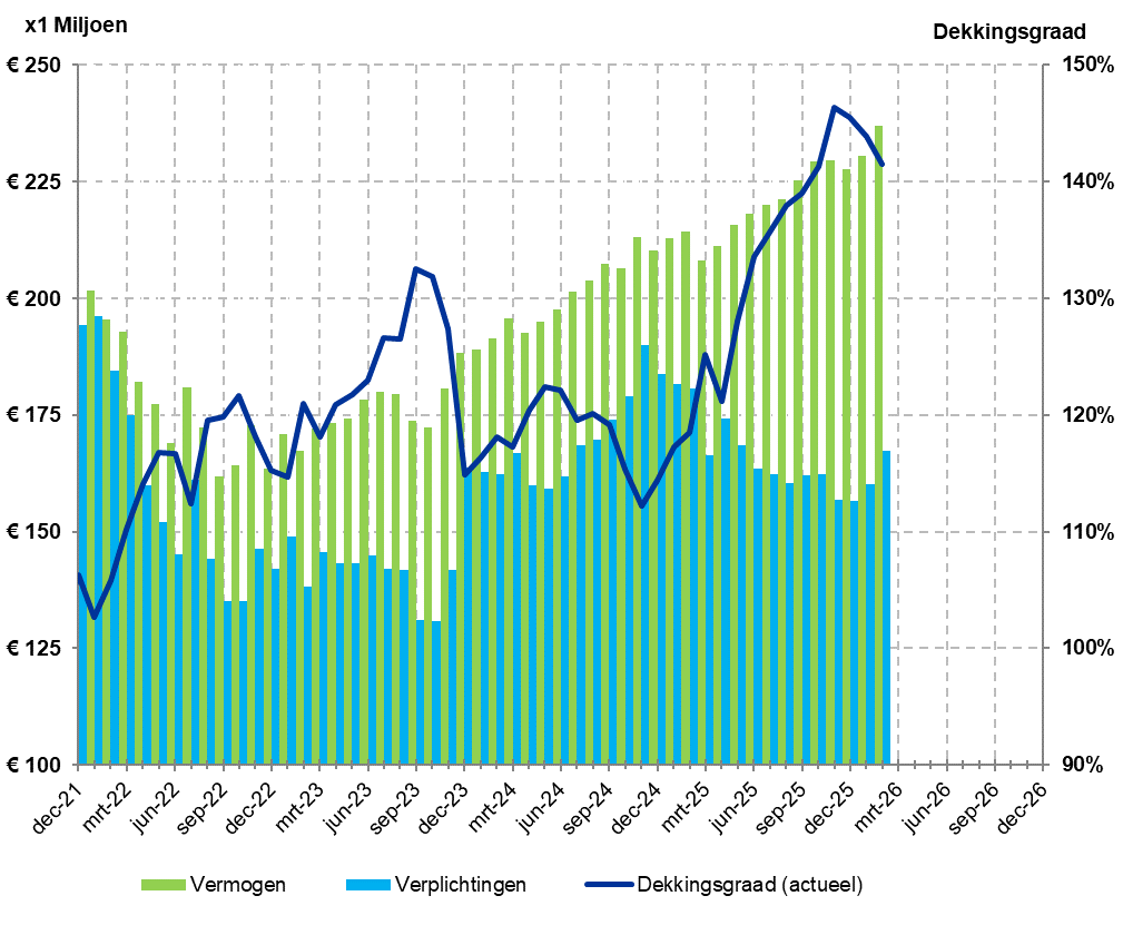 Ontwikkeling dekkingsgraad (02-2026)