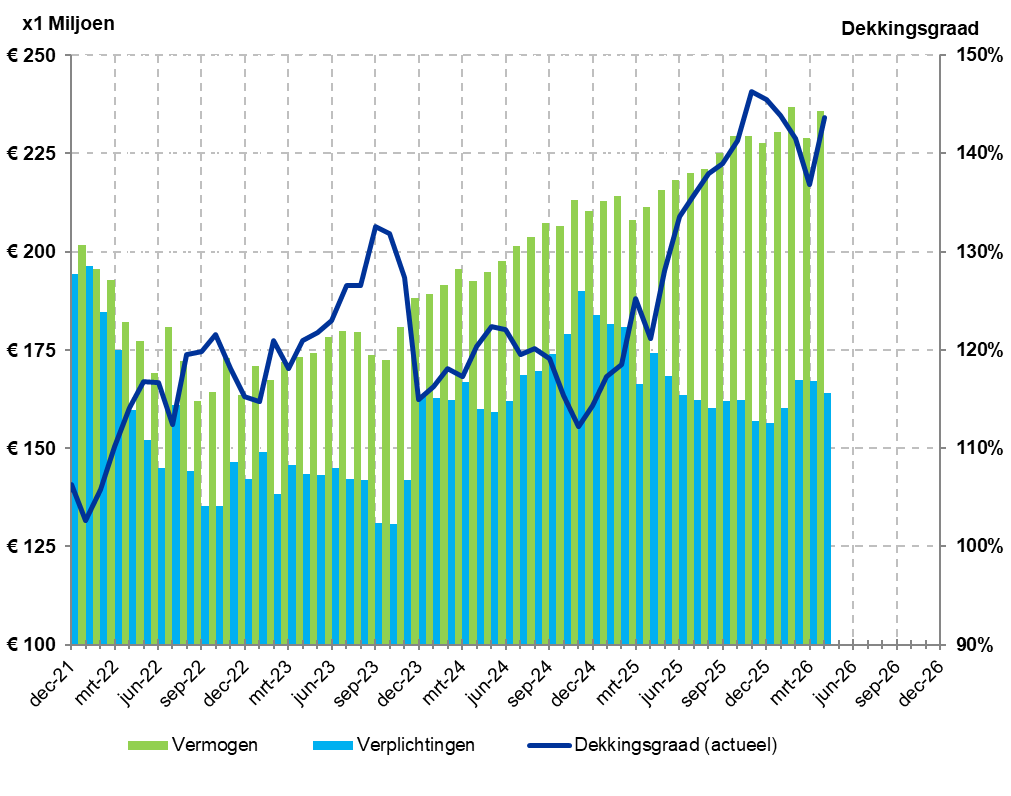 Ontwikkeling dekkingsgraad (04-2026)