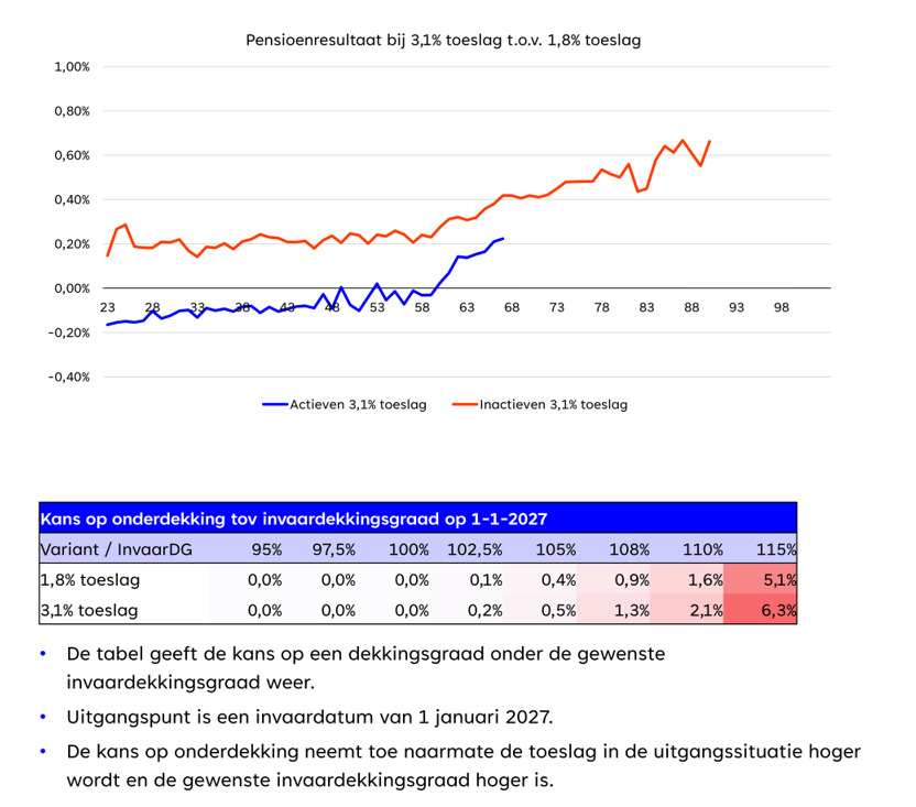 Pensioenresultaat bij 3,1% toeslag en kans op onderdekking